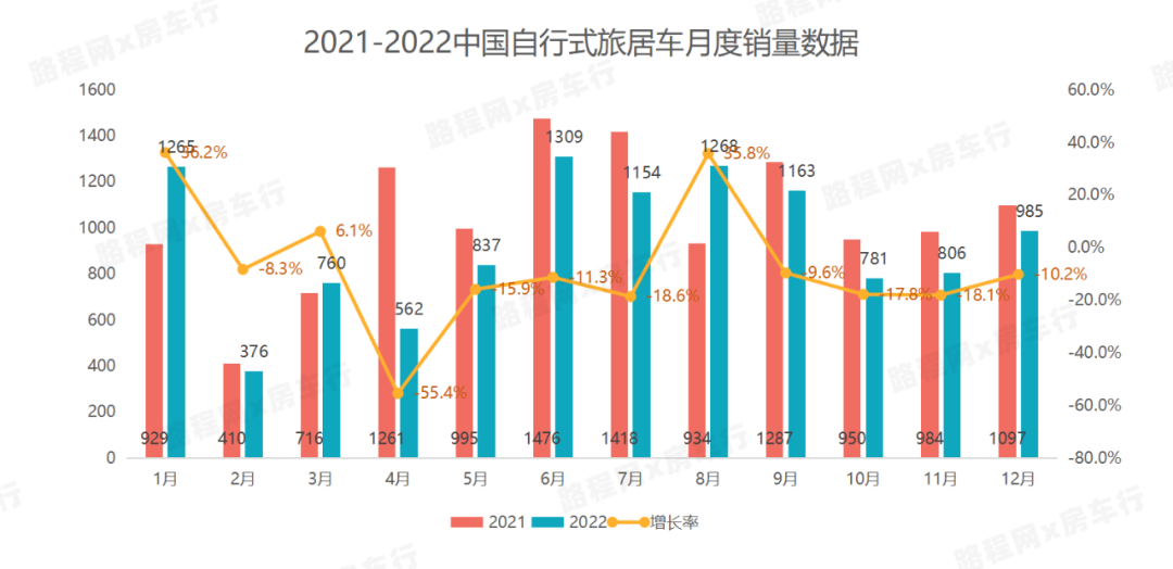 2022中国自行式旅居车全年销量数据、畅销品牌TOP20出炉，都发生哪些变动？